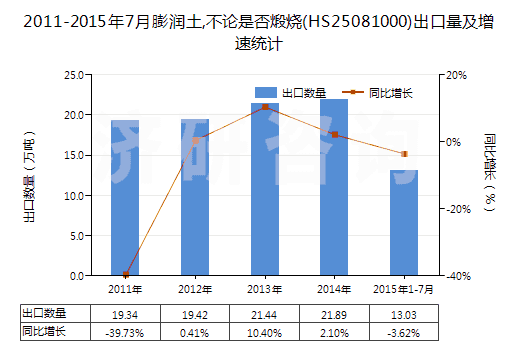 2011-2015年7月膨潤土,不論是否煅燒(HS25081000)出口量及增速統(tǒng)計(jì)
